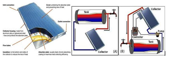 Flat Plate Solar Heating systems