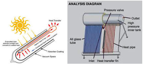 Glass tube Solar Heating systems